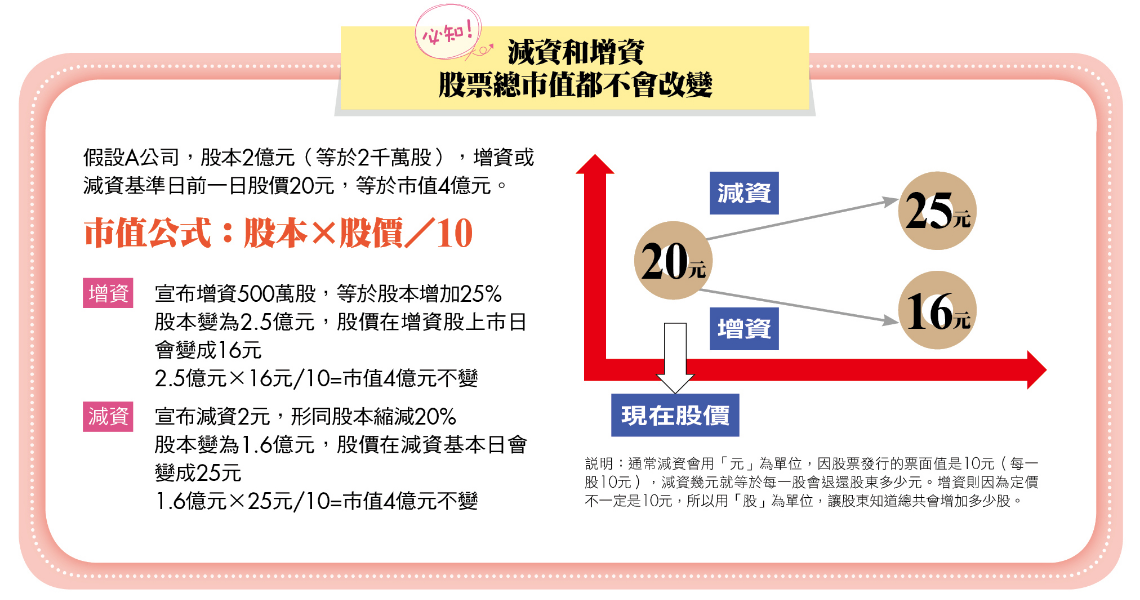 Money錢雜誌 手上股票要增資或減資我該參加嗎 編輯部