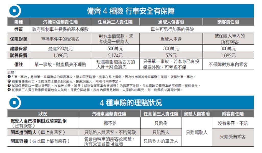 Money錢雜誌 買第三人責任險行車有保庇 編輯部