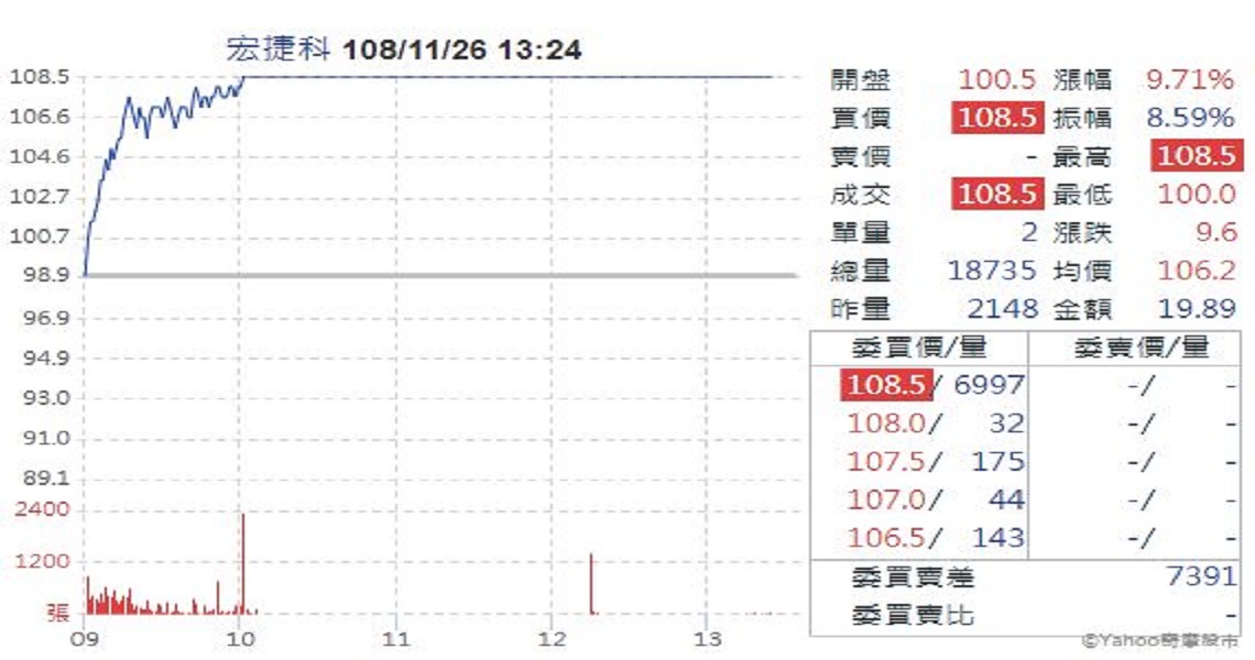 Money錢雜誌 利多一籮筐 宏捷科漲停 龔招健