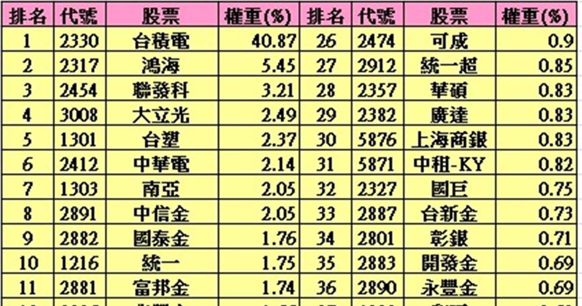 Money錢雜誌 散戶買百檔台股 不如買一檔台灣50 800多檔市值不如台灣50一半 余家榮