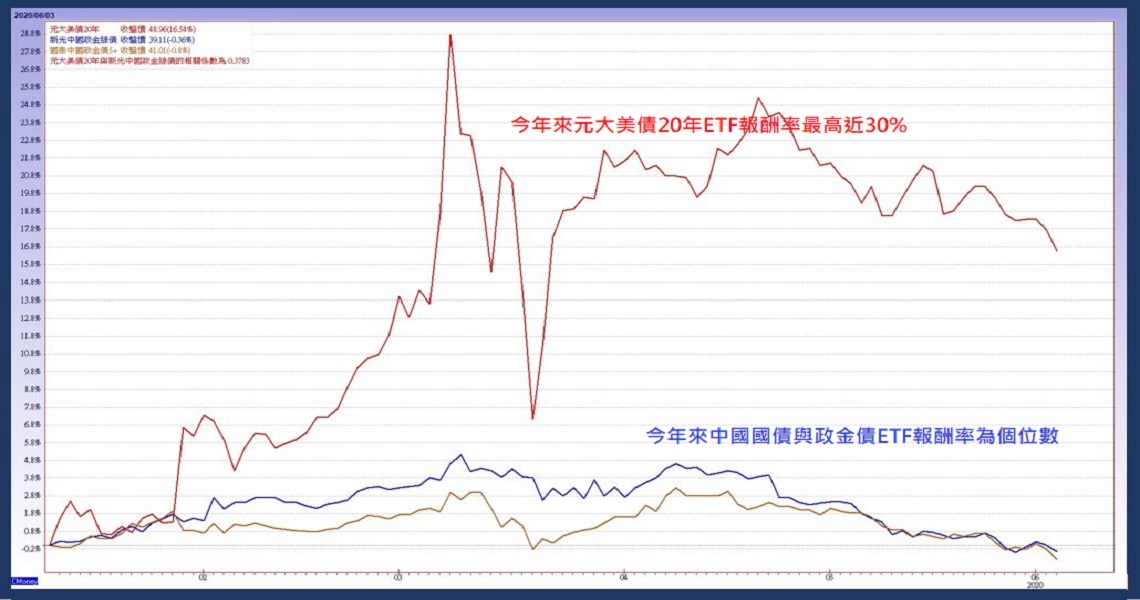 Money錢雜誌 2位投資人問債券etf怎麼辦 張國蓮