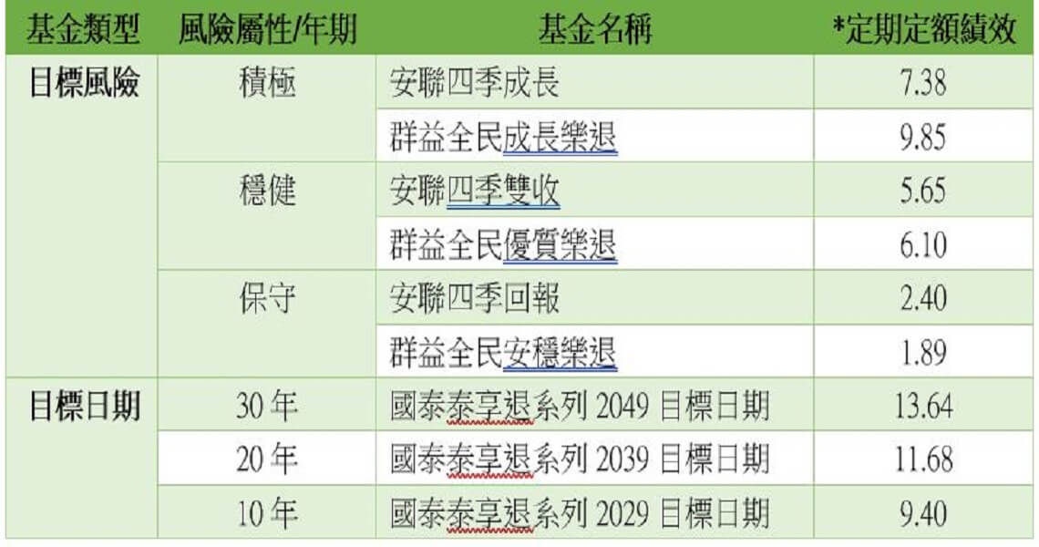 國泰投信 國泰泰享退2029 2039 2049目標日期組合基金 Anue鉅亨 基金