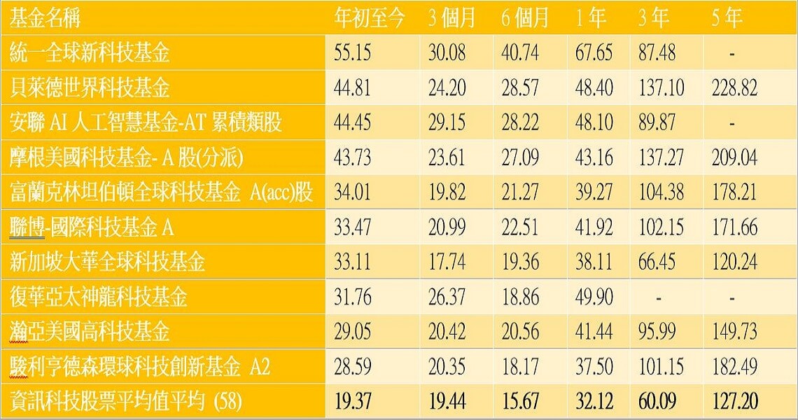 Money錢雜誌 那斯達克續創新高 4檔全球科技型股票基金漲幅逾40 張國蓮
